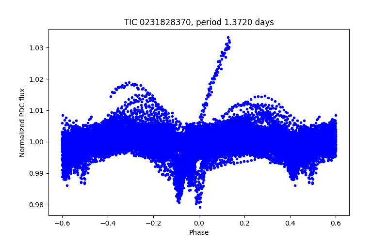 Phase plot