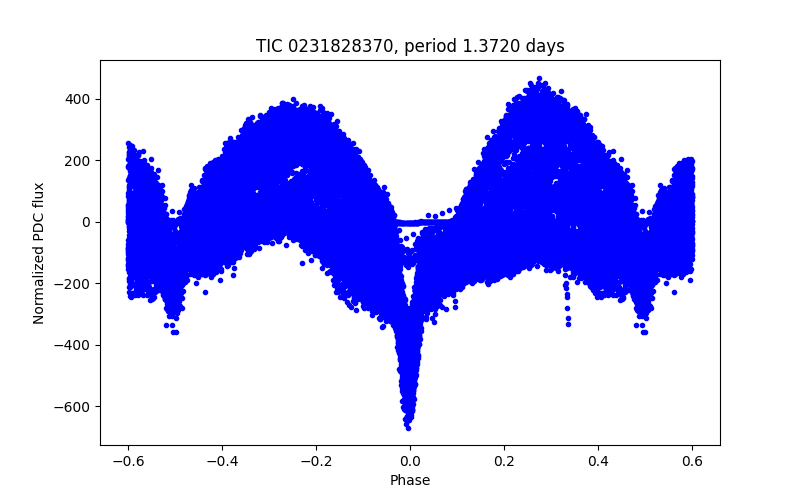 Phase plot