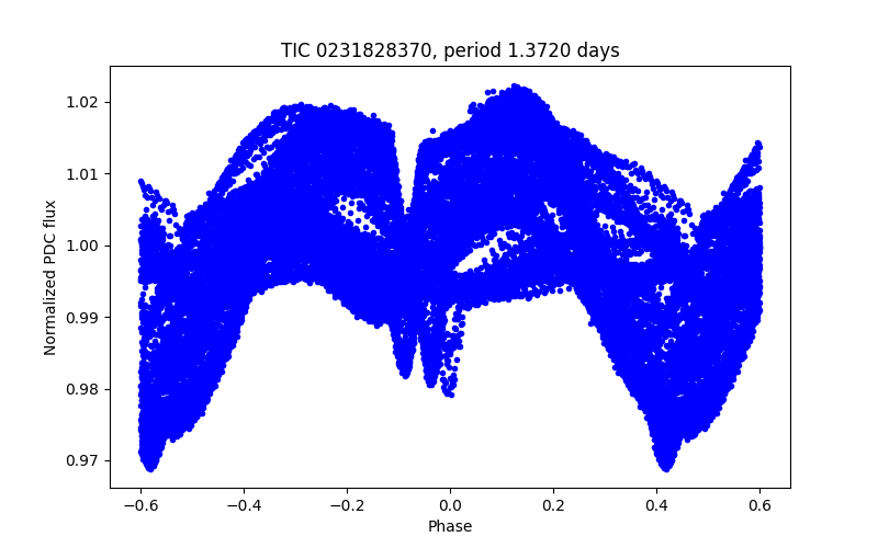 Phase plot