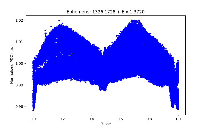 Phase plot