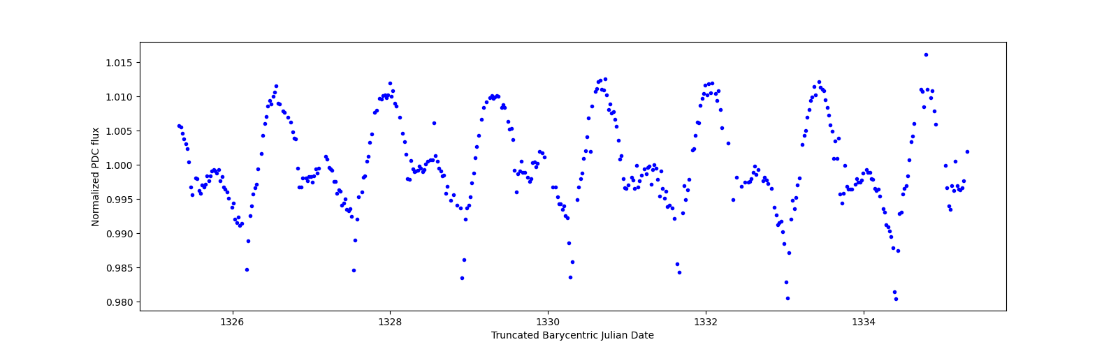 Zoomed-in timeseries plot