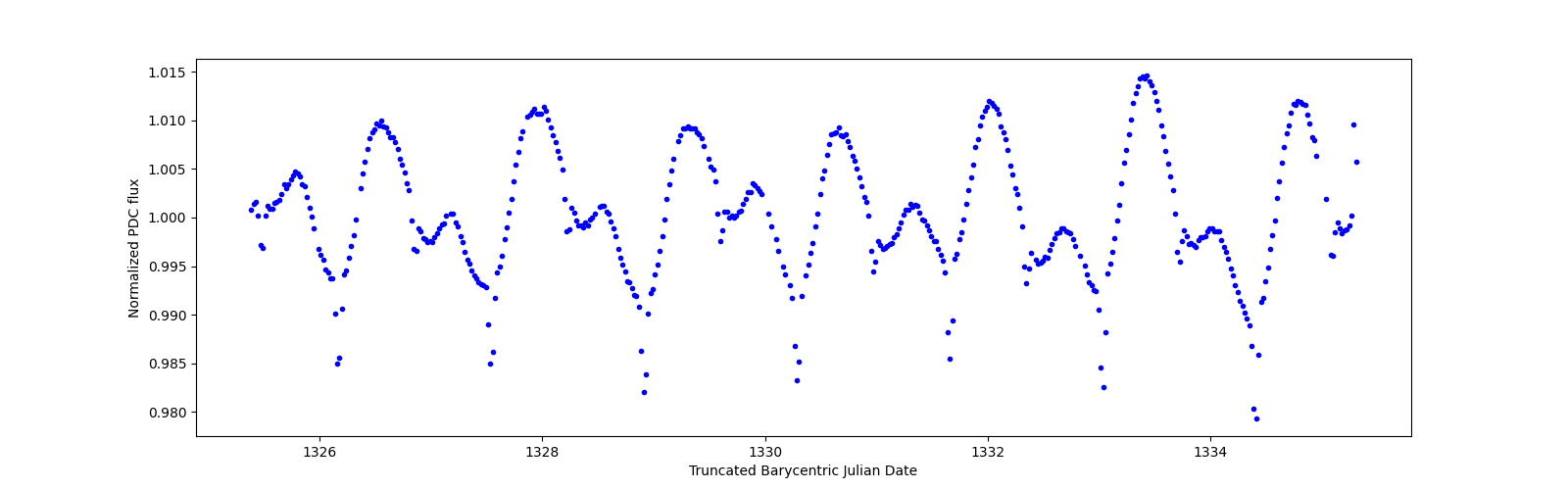 Zoomed-in timeseries plot