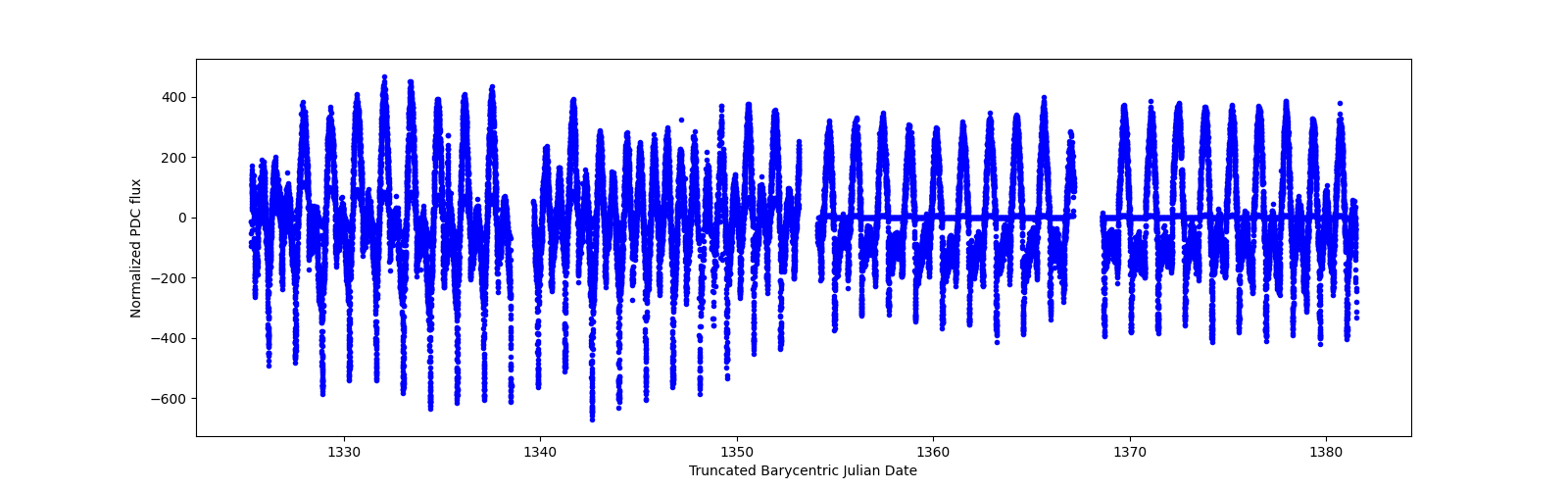 Timeseries plot
