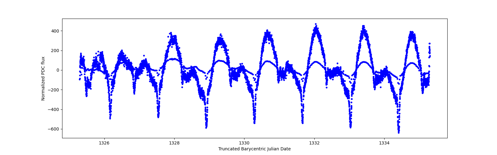 Zoomed-in timeseries plot