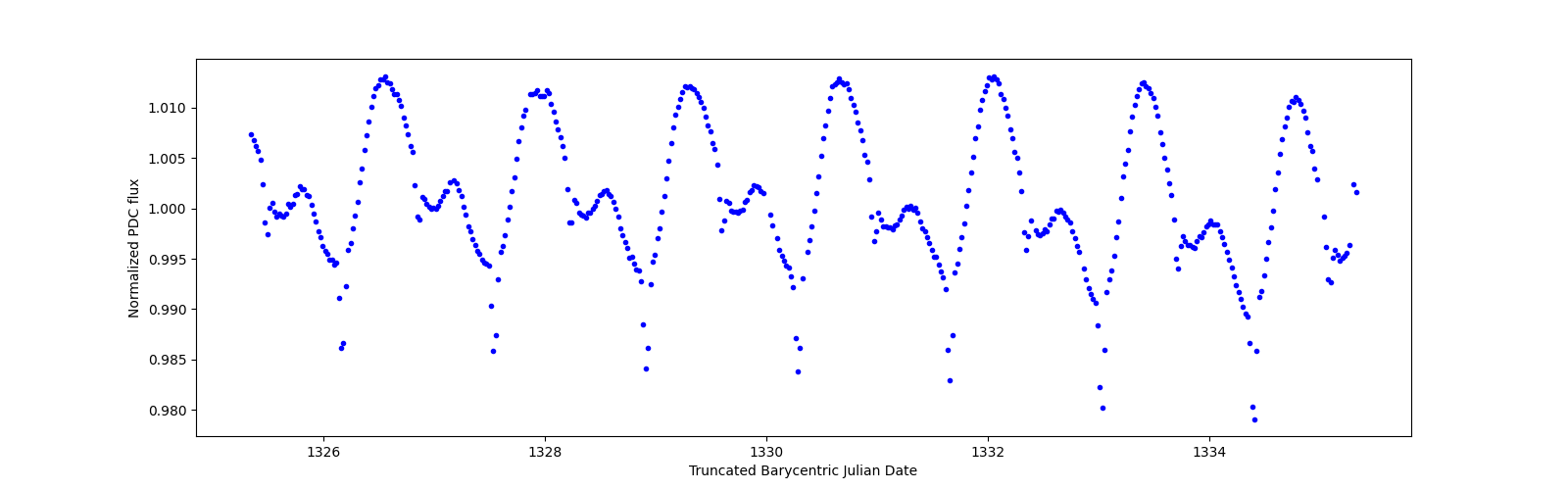 Zoomed-in timeseries plot