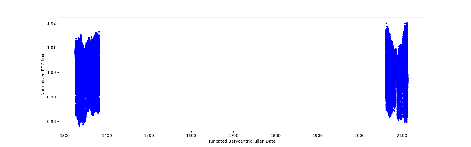 Timeseries plot