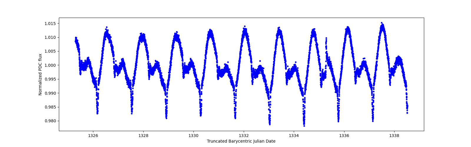 Zoomed-in timeseries plot