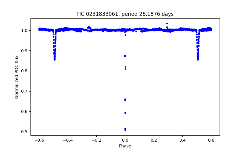 Phase plot