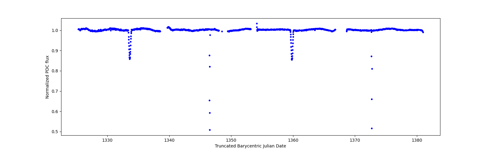 Timeseries plot