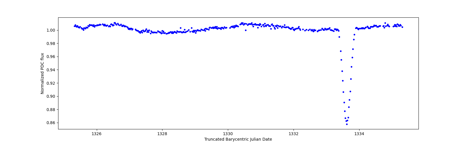 Zoomed-in timeseries plot