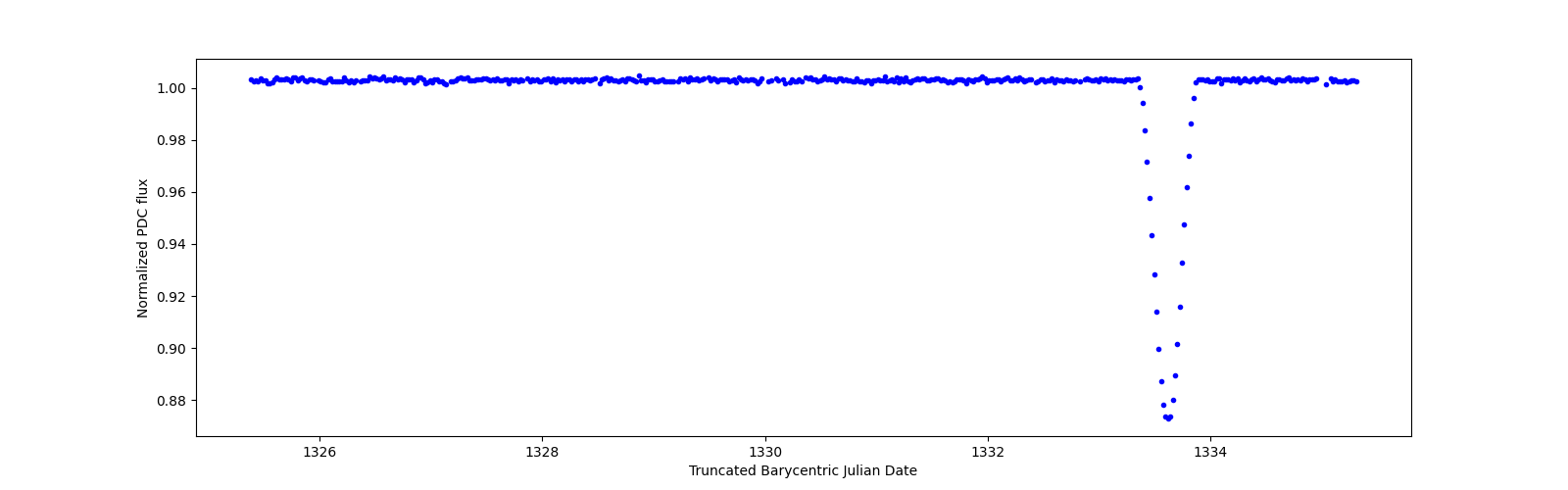 Zoomed-in timeseries plot