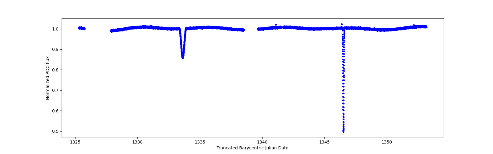 Zoomed-in timeseries plot