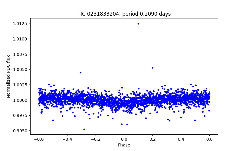 Phase plot