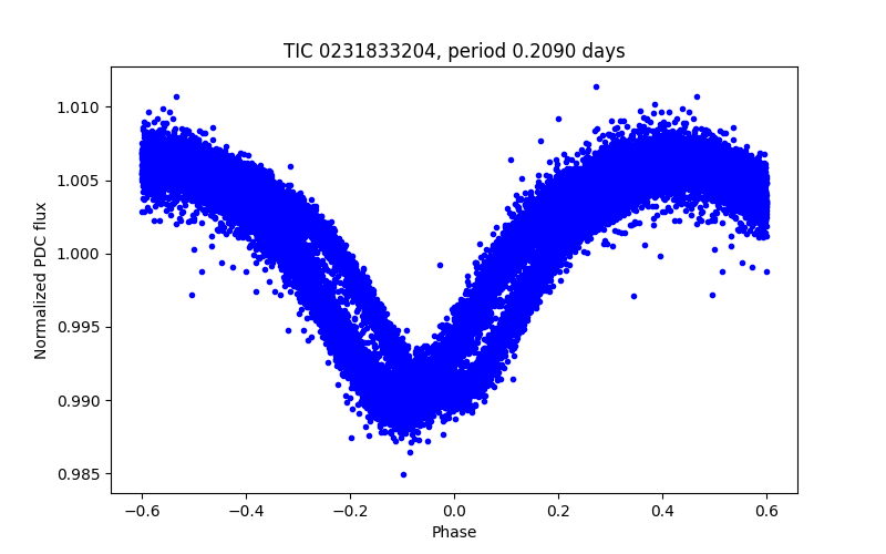 Phase plot