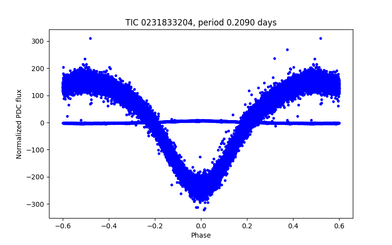 Phase plot