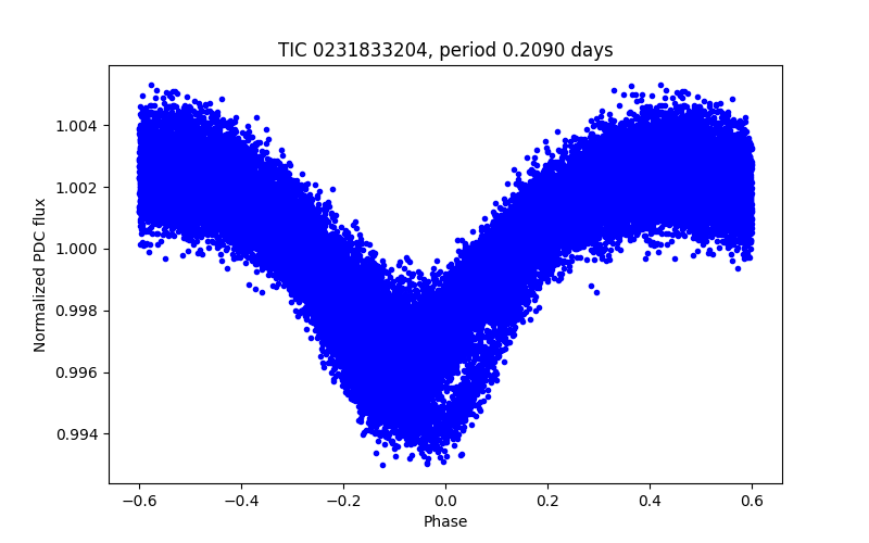 Phase plot
