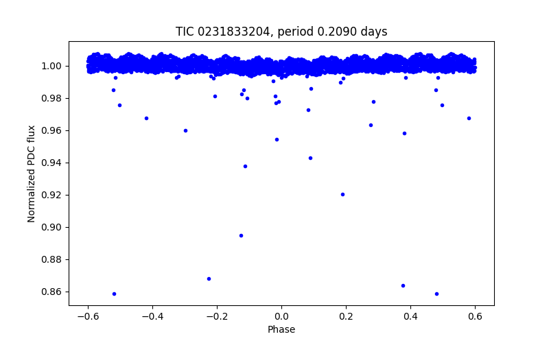 Phase plot