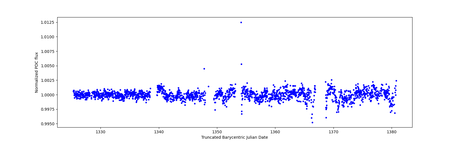 Timeseries plot