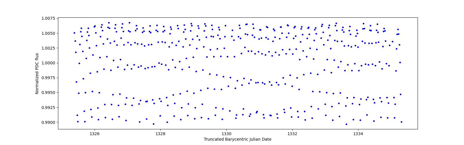 Zoomed-in timeseries plot