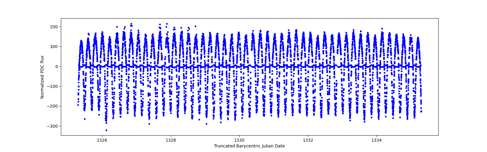 Zoomed-in timeseries plot