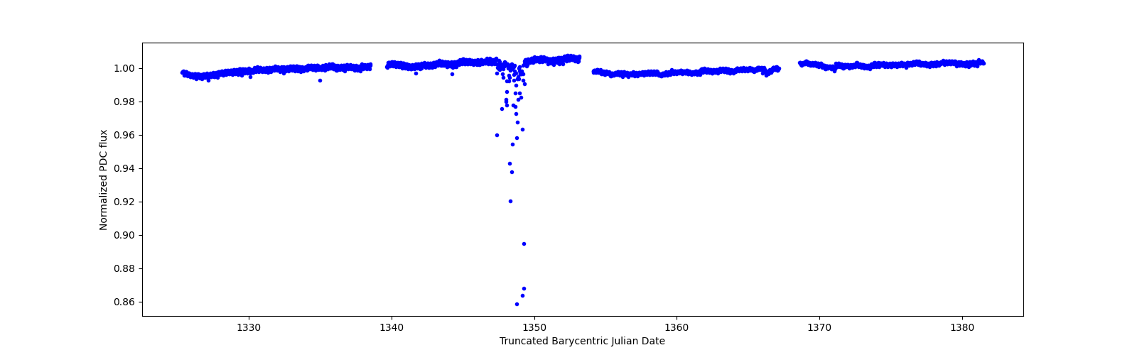 Timeseries plot