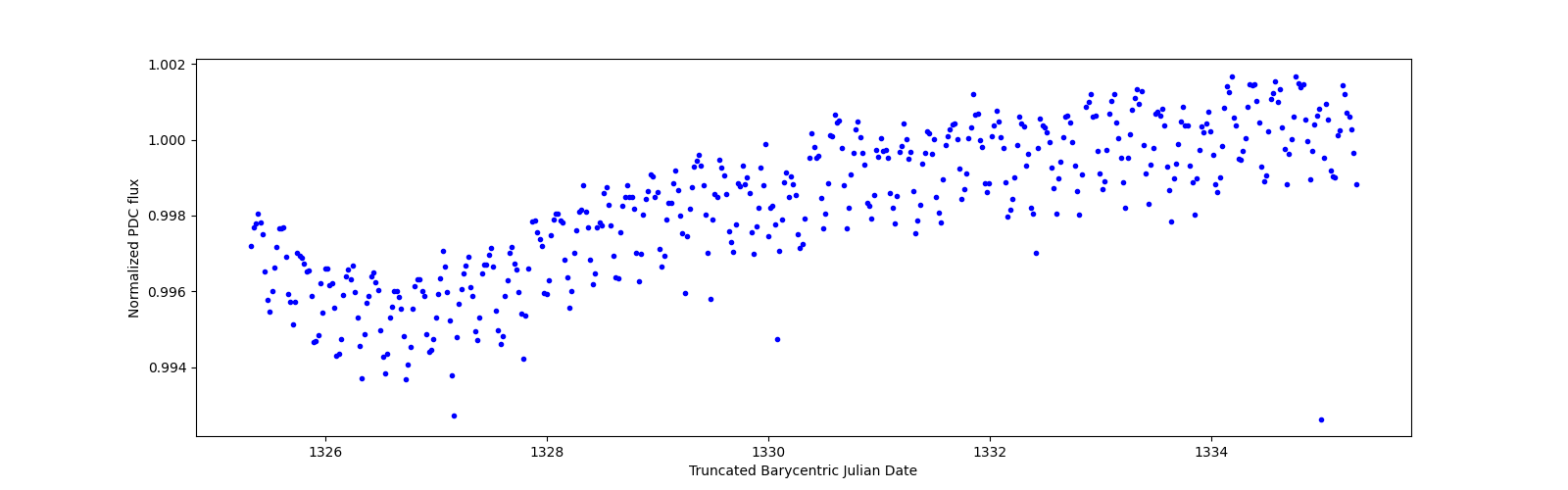 Zoomed-in timeseries plot