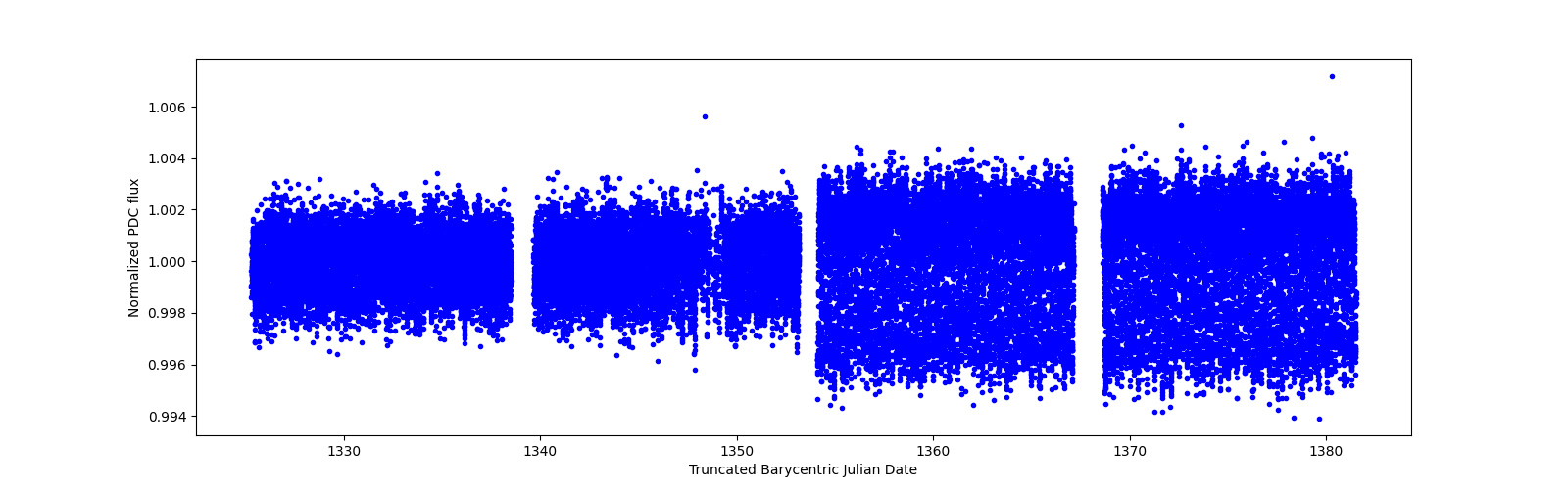 Timeseries plot