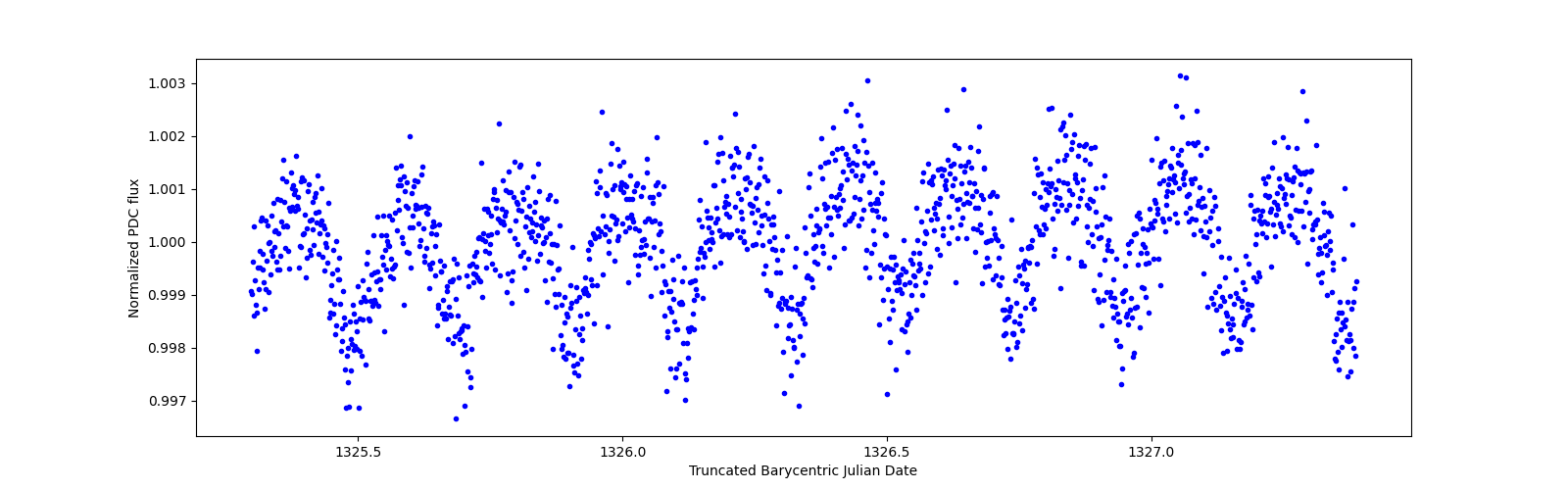 Zoomed-in timeseries plot