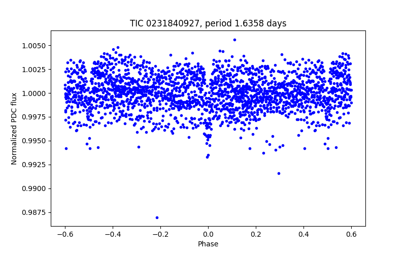 Phase plot