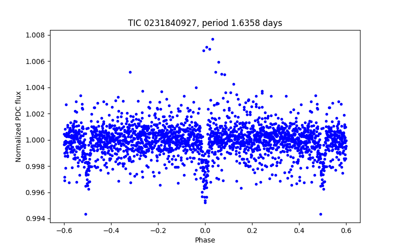 Phase plot
