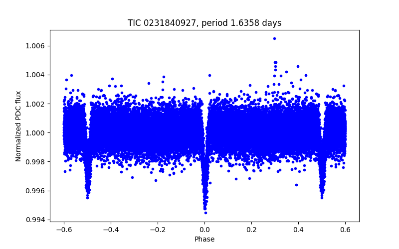 Phase plot