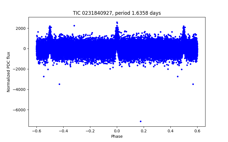 Phase plot