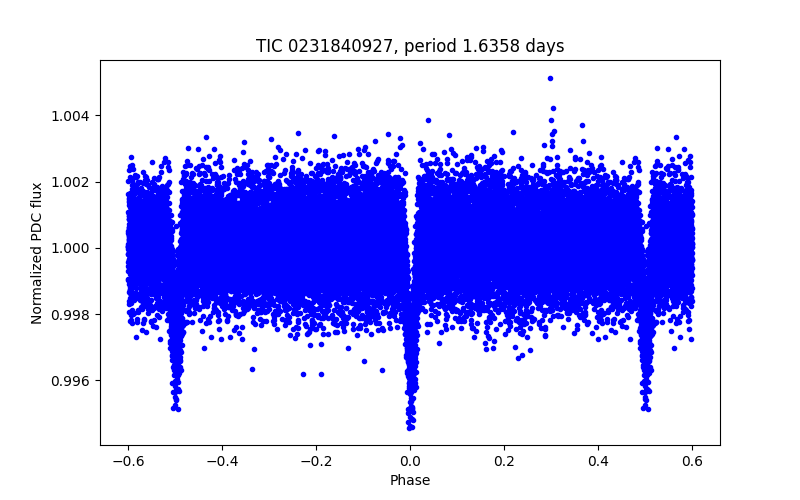 Phase plot