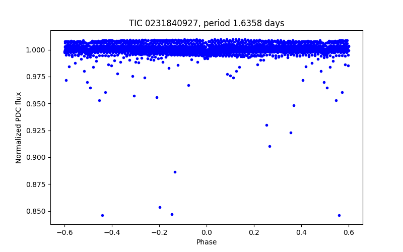 Phase plot