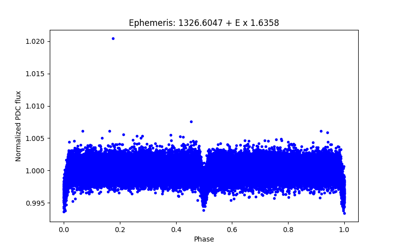 Phase plot