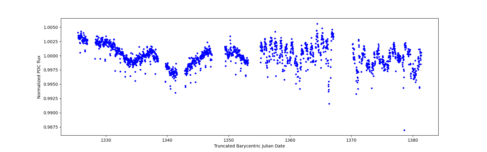Timeseries plot