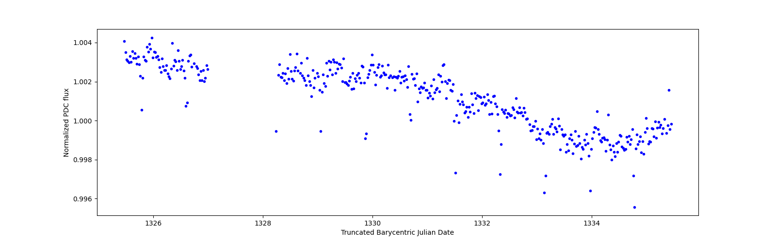 Zoomed-in timeseries plot