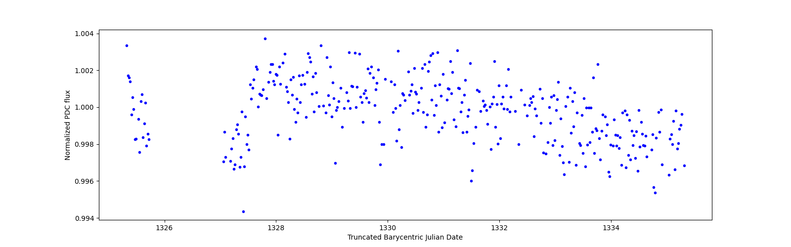 Zoomed-in timeseries plot