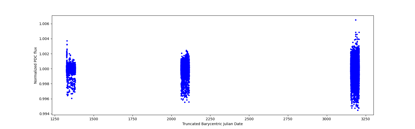 Timeseries plot