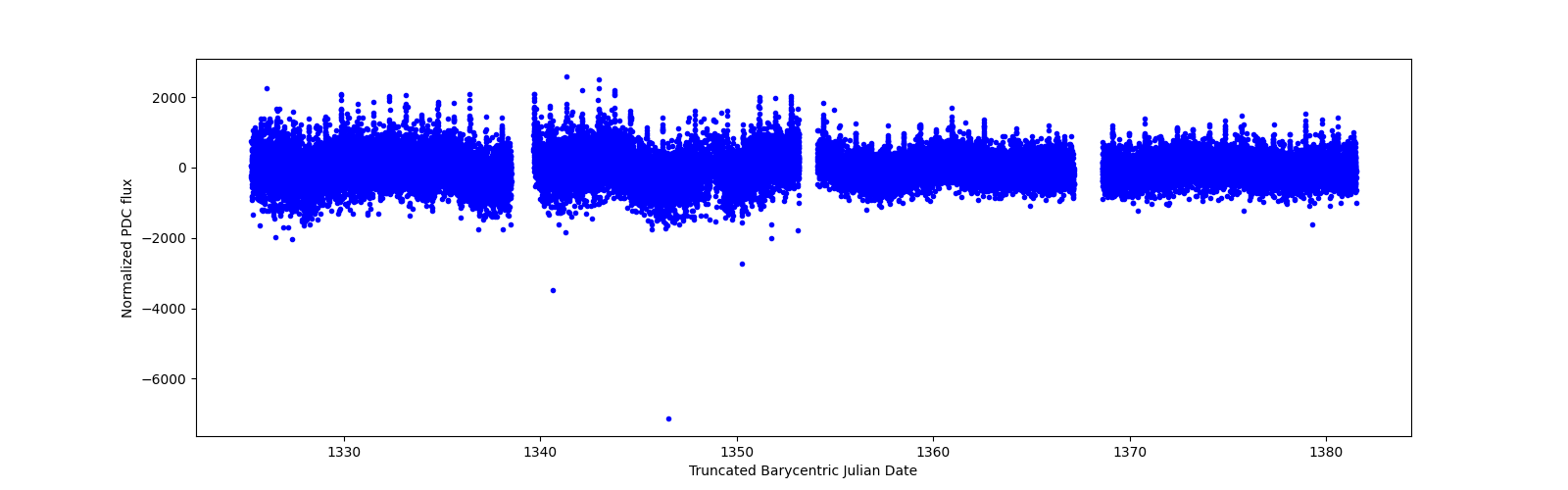Timeseries plot
