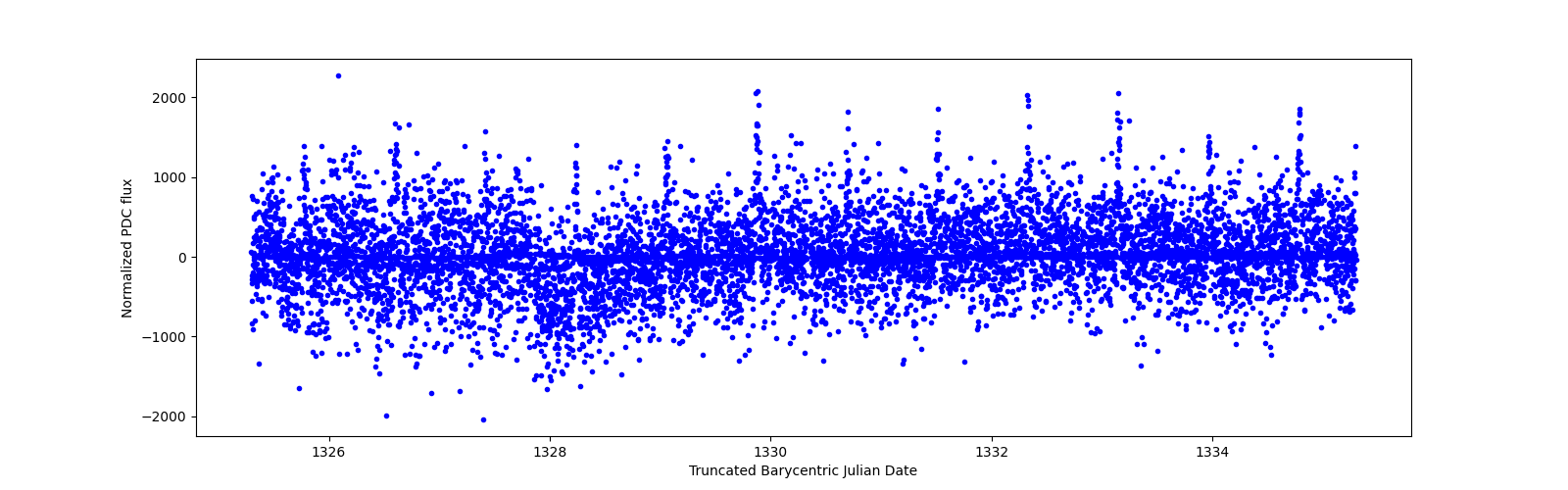 Zoomed-in timeseries plot