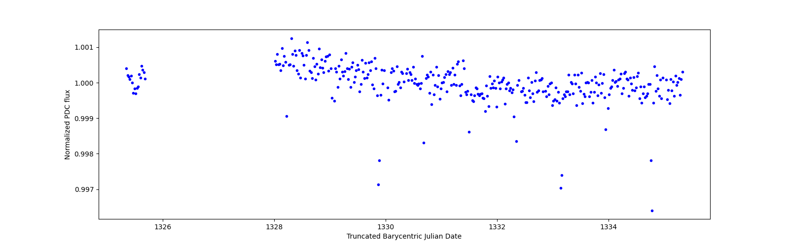 Zoomed-in timeseries plot