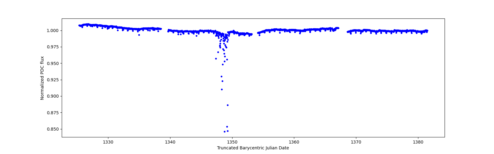 Timeseries plot