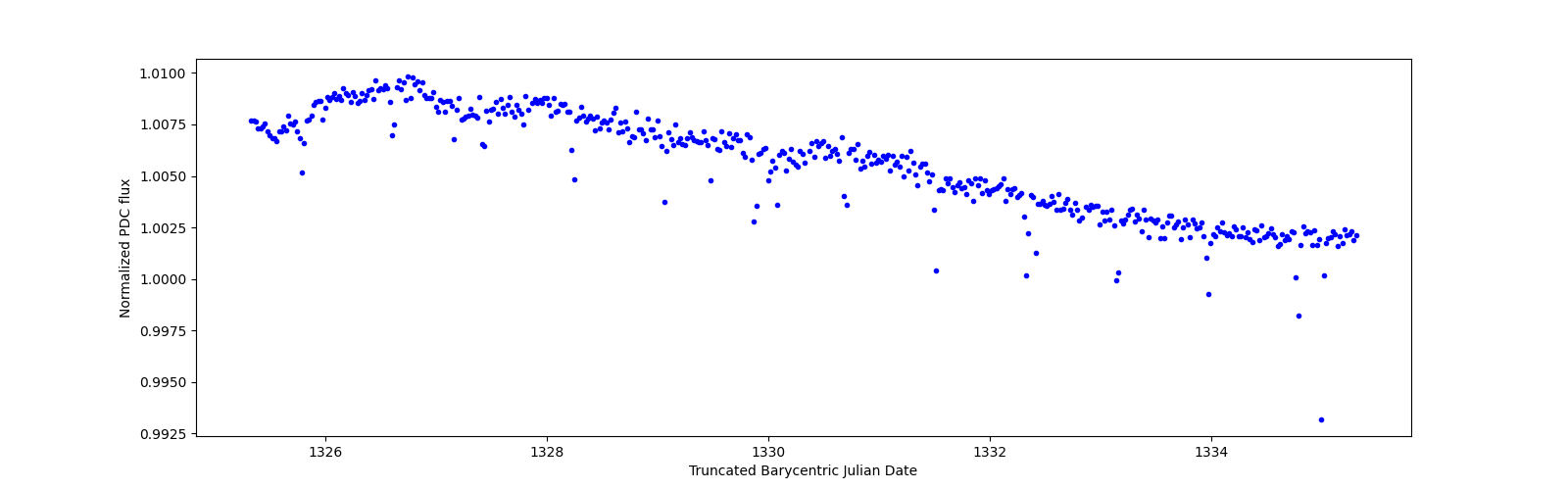 Zoomed-in timeseries plot