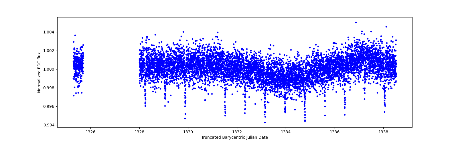 Zoomed-in timeseries plot