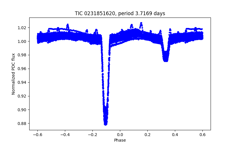 Phase plot