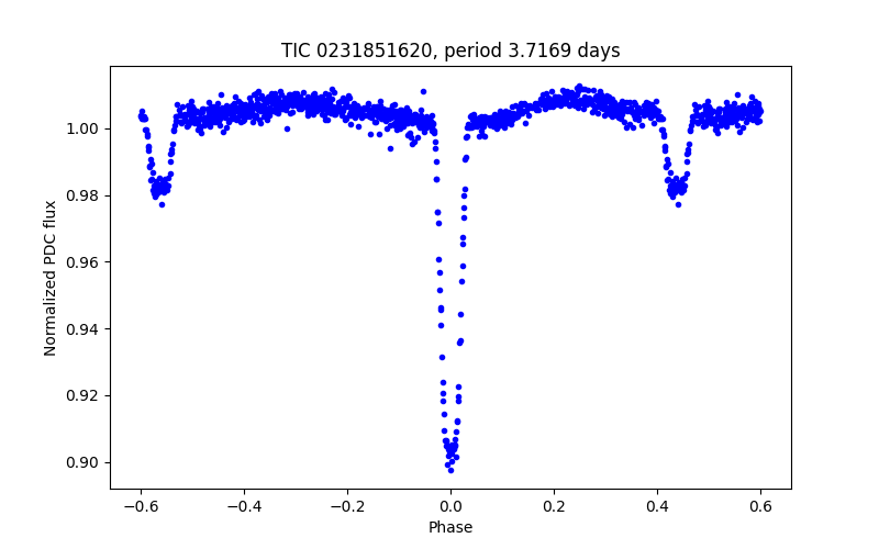 Phase plot