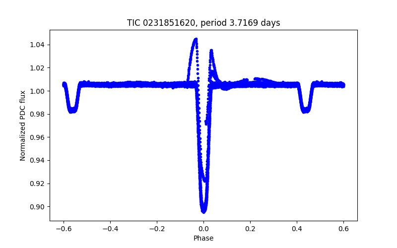 Phase plot
