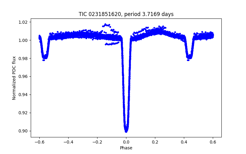 Phase plot
