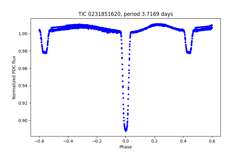 Phase plot